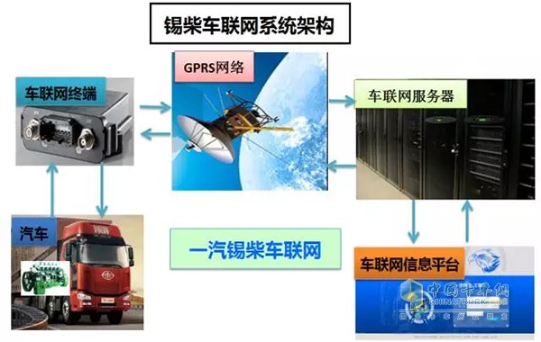 锡柴车联网系统架构