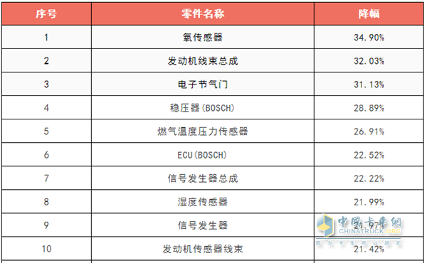 10种配件降价明细