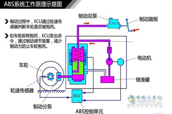 ABS工作原理示意图