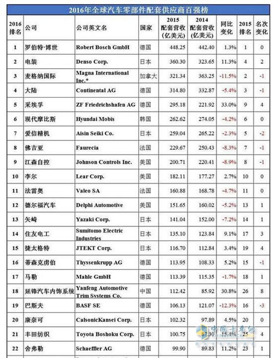 2016年全球汽车零部件配套供应商百强榜