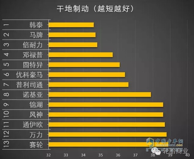 干地制动排名