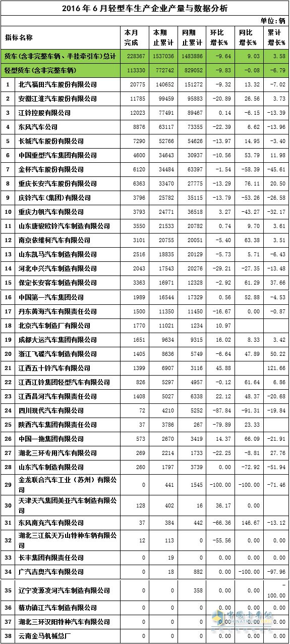 2016年6轻卡销量