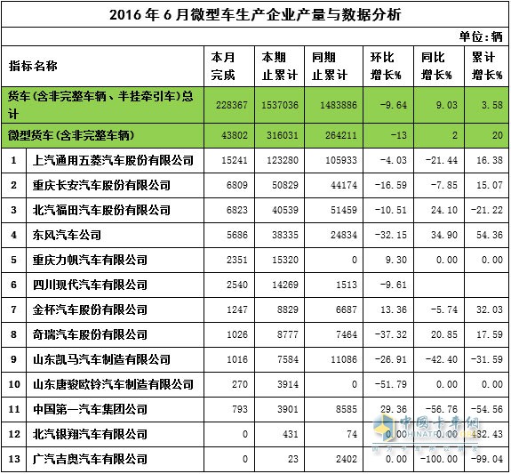 2016年6月微卡产量