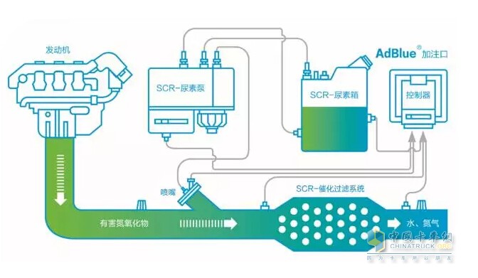 SCR技术