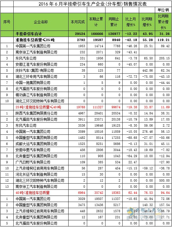 2016年6月半挂车销量