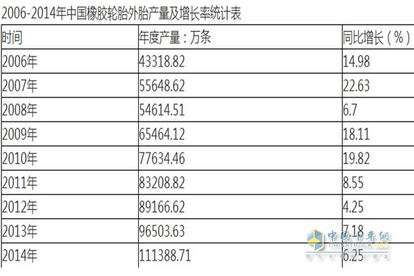 2006-2014年中国橡胶轮胎外胎产量及增长率统计表