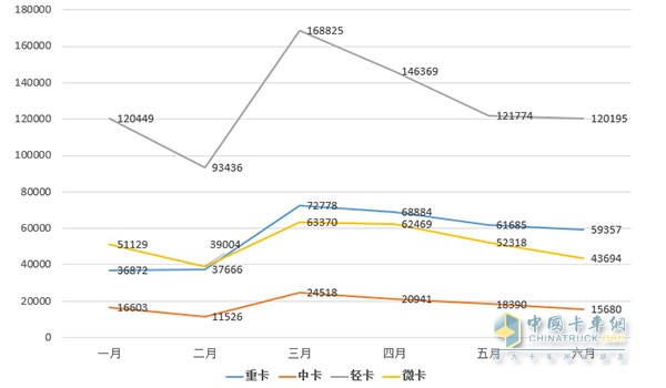 2016上半年中国卡车销量走势