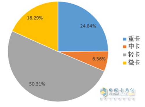 2016年6月中国卡车销量分布情况