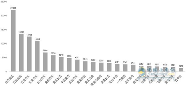 6月轻卡千台以上企业销量图