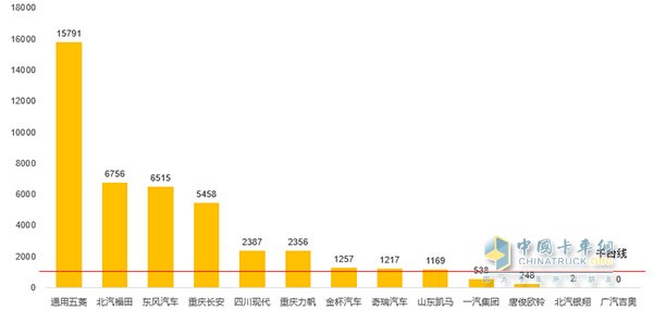 6月微卡销量图