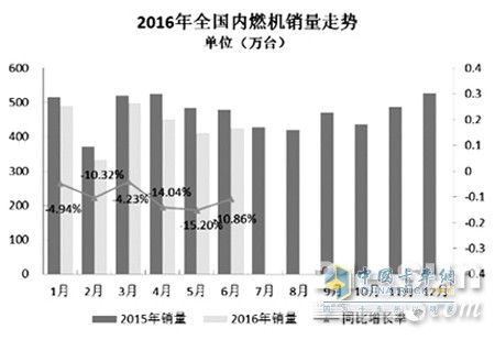 6月内燃机销量环比增长3.68%