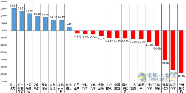 2016年上半年汽车用发动机柴油生产企业销量增长率图