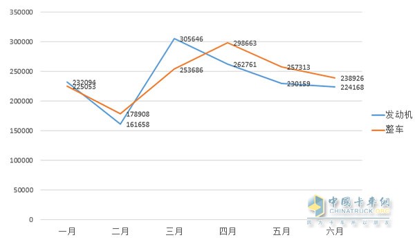 2016年上半年汽车用柴油机与卡车销量走势图