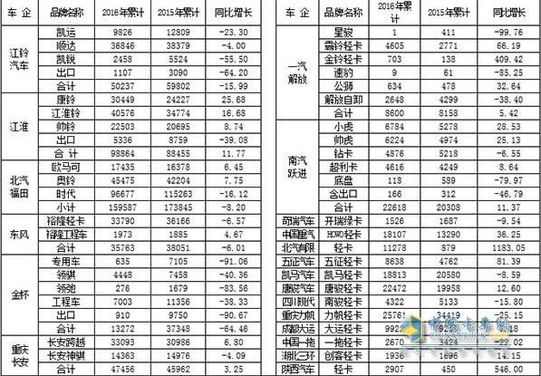 2016年1～6月国产品牌轻卡销售情况表