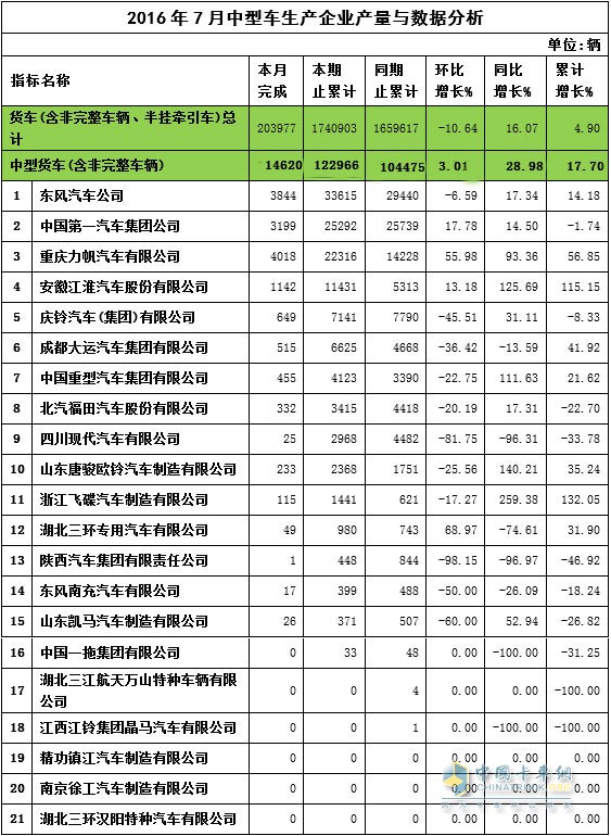 7月中卡产量