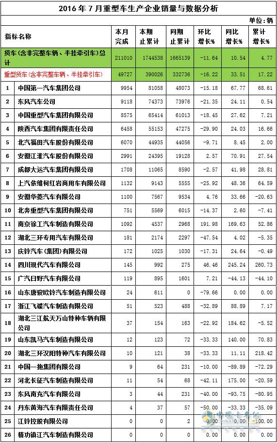 7月重卡销量