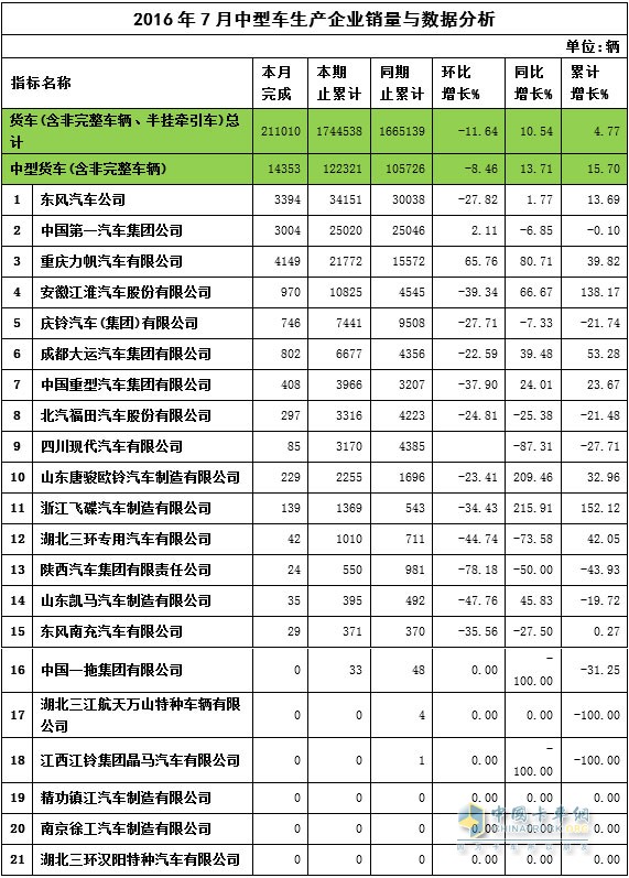 7月中卡销量