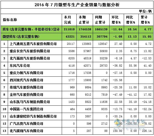 7月微卡销量