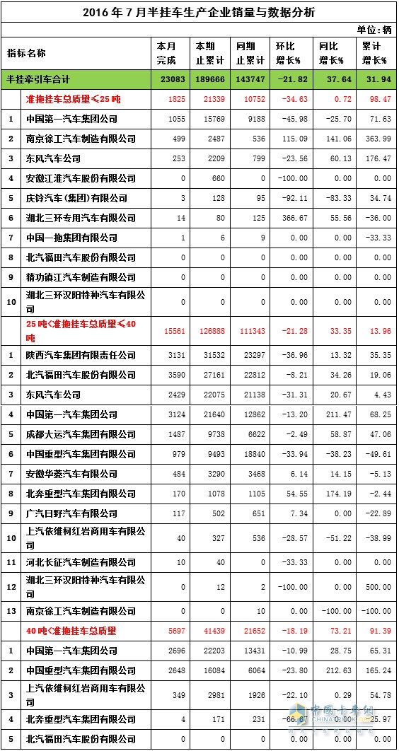 7月半挂车销量