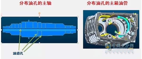 主润滑系统