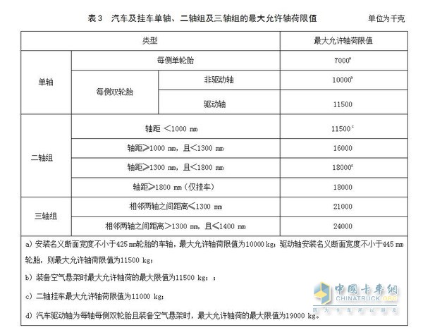 汽车及挂车单轴、二轴组及三轴组的最大允许轴荷限值