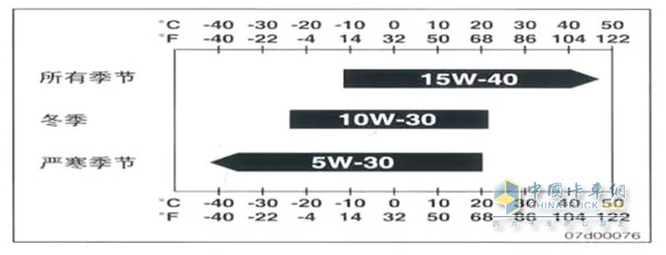 柴油机油粘度对照表图片