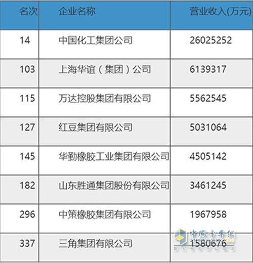 中策橡胶、三角集团等多家国内轮胎企业榜上有名