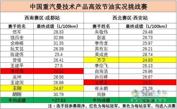 前两站参赛的24位选手成绩统计结果