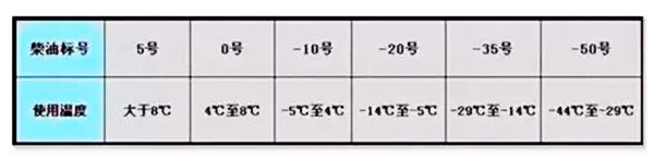 所有的6种标号的柴油及其适用温度的对应关系