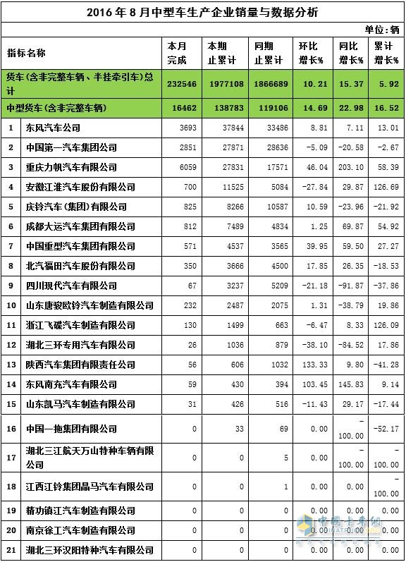 8月中卡销量