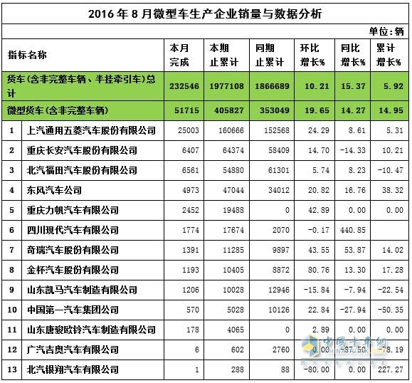 8月微卡销量