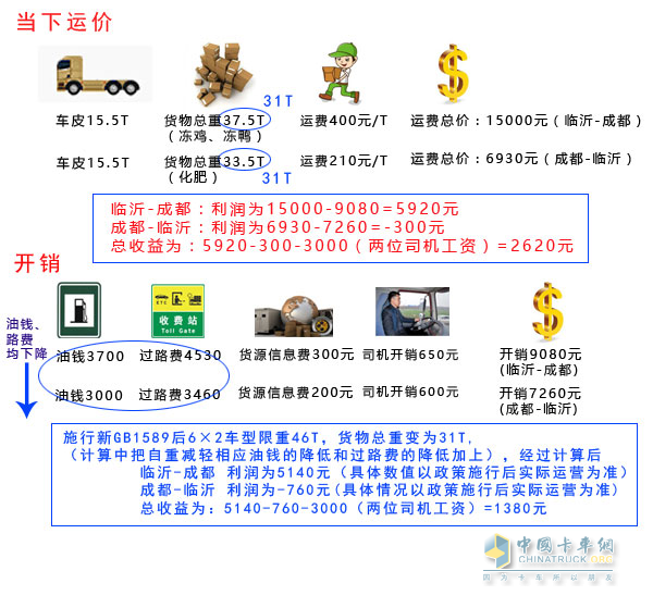 新旧政策下利润计算