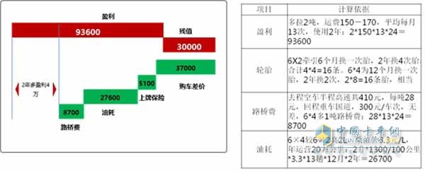 行业用户收益计算