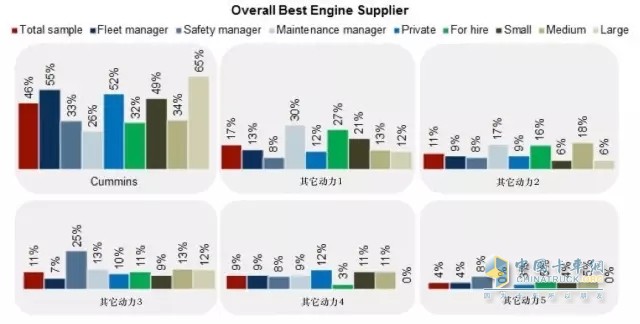 样本调研显示，不管是车队经理、安全经理、还是保修经理，康明斯都是他们心中的首选动力