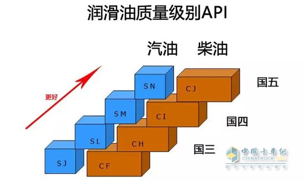 润滑油质量级别