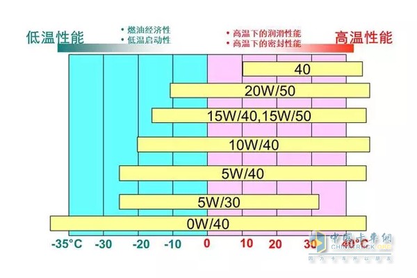 粘度级别