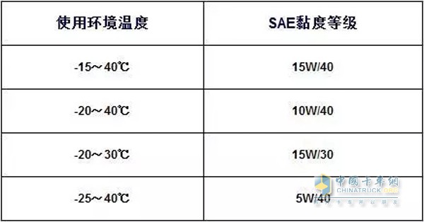 SAE粘度等级