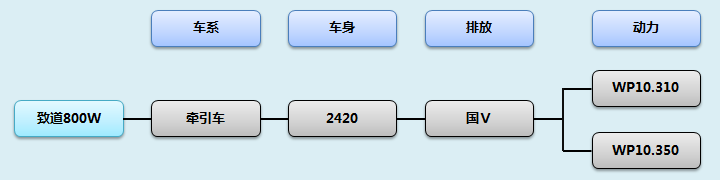 致道重卡产品型谱