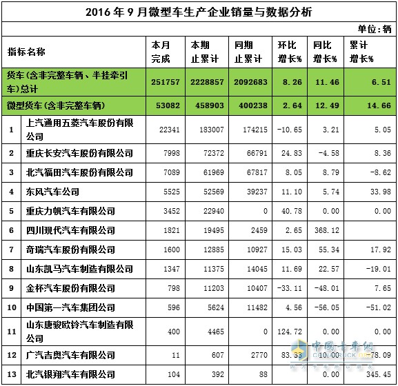 2016年9月微卡销量