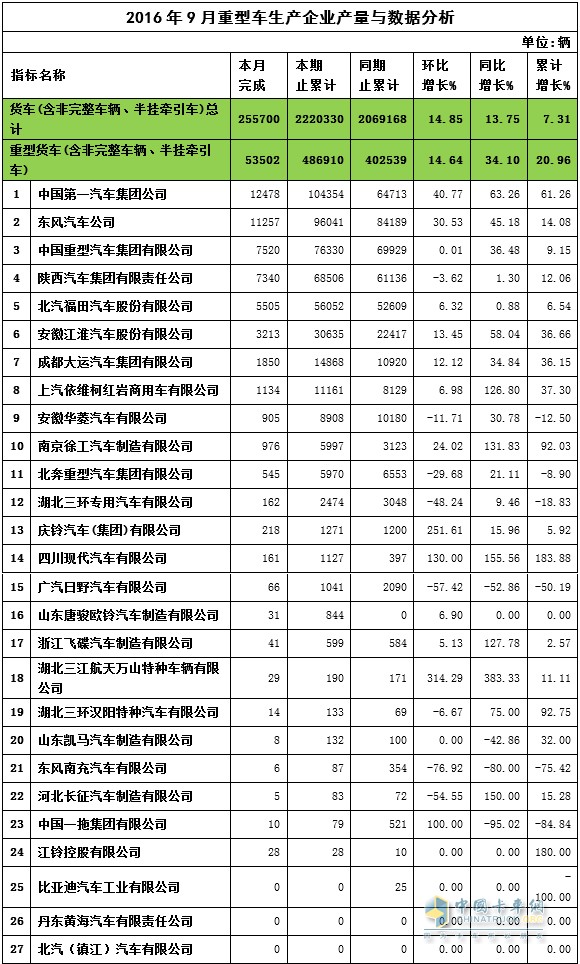 2016年9月重型车生产数据