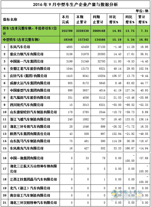 2016年9月中卡产量