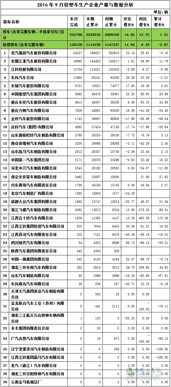 2016年9月轻卡产量