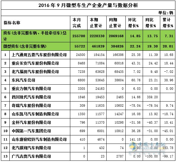 2016年9月微卡产量