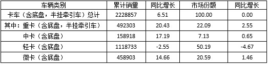 表1  2016年1～9月我国卡车细分市场销售情况表  单位：辆，%