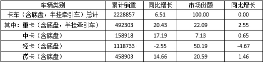 表1  2016年1～9月我国卡车细分市场销售情况表  单位：辆，%