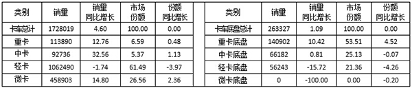 表2  2016年1～9月份卡车细分整车与底盘销售情况表    单位：辆，%