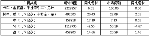 表1  2016年1～9月我国卡车细分市场销售情况表  单位：辆，%