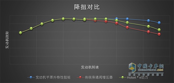 海拔4781米昆仑山口发动机扭矩对比