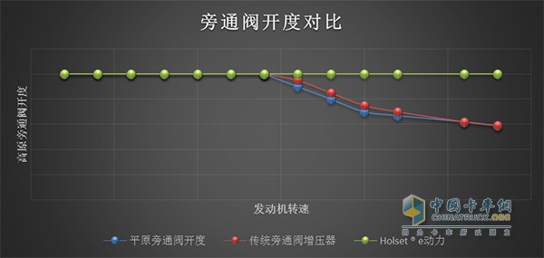 海拔4781米海拔昆仑山口增压器旁通阀对比