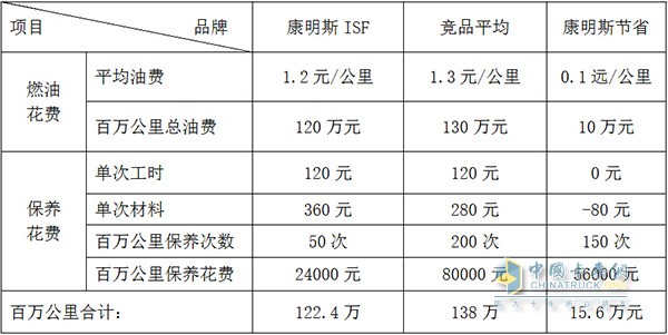 康明斯ISF百万公里与竞品使用成本对比